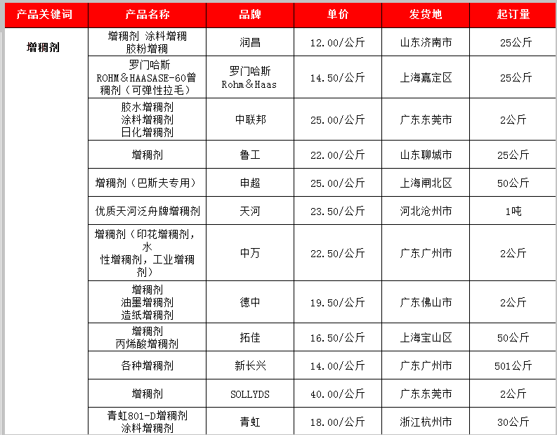 (各品牌增稠劑的價(jià)格總匯表) (各品牌增稠劑的價(jià)格總匯表)